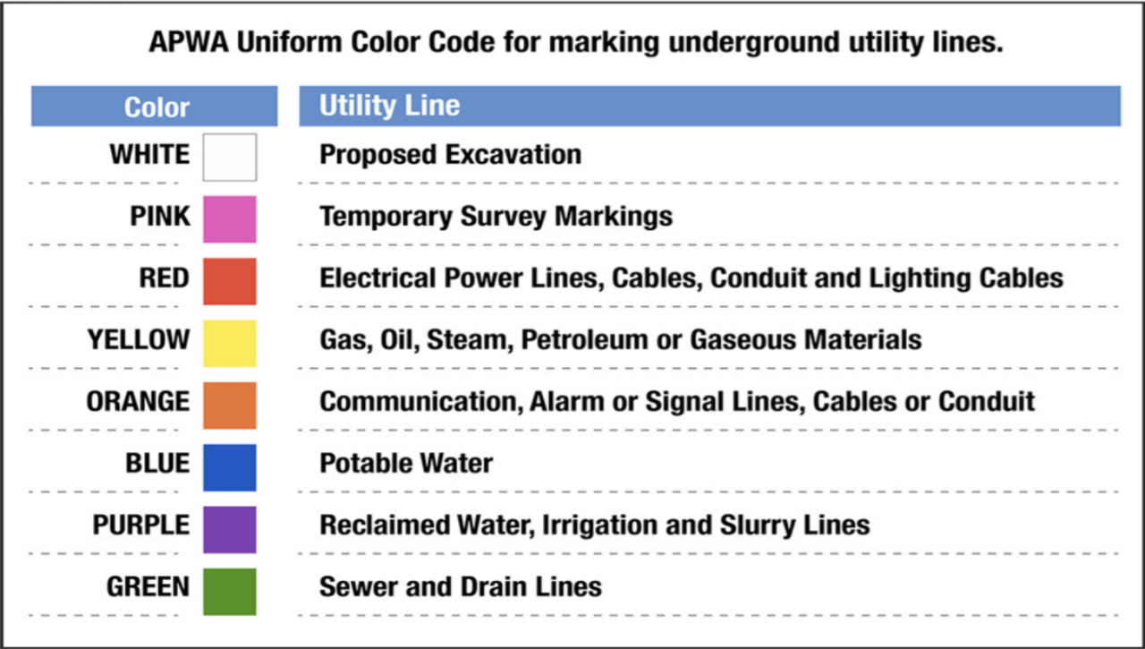 Uniform Color Code Tolerance Zone Mississippi Excavation Guide 2026 | UFDPB